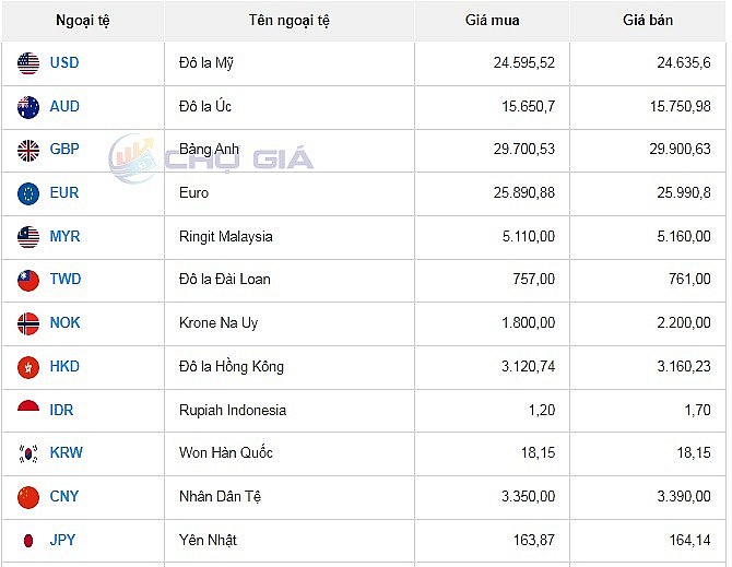 Tỷ giá đô la Úc hôm nay 29/10/2023: AUD VCB không đổi, tỷ giá tại ACB giảm nhẹ