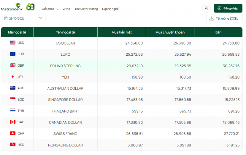 Tỷ giá đô la Úc hôm nay 29/10/2023: AUD VCB không đổi, tỷ giá tại ACB giảm nhẹ