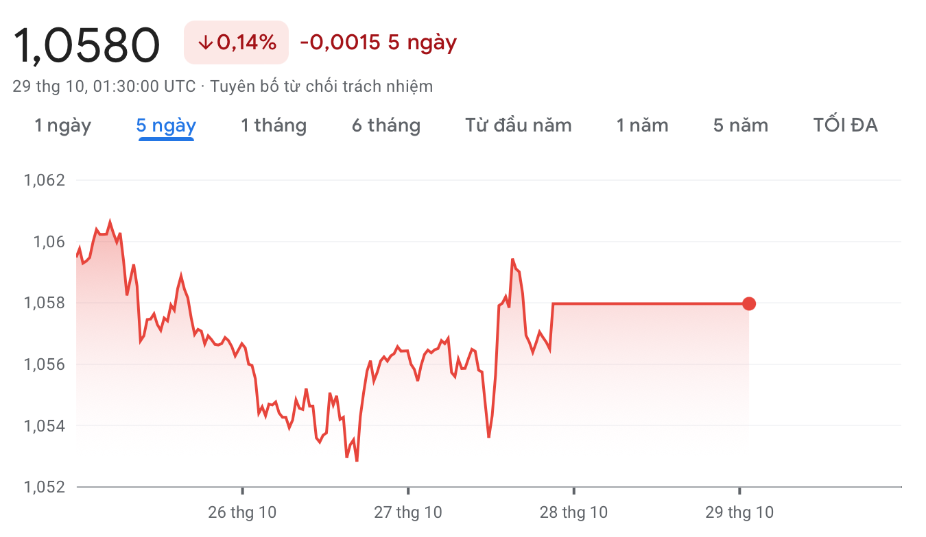 Tỷ giá Euro hôm nay 29/10/2023: Đồng Euro bán cao nhất 26.962 VND/EUR