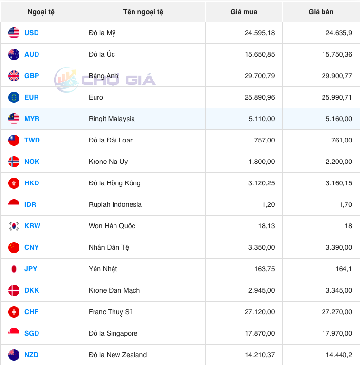 Bảng giá ngoại chợ đen hôm nay 29/10/2023 - Nguồn: Chợ giá