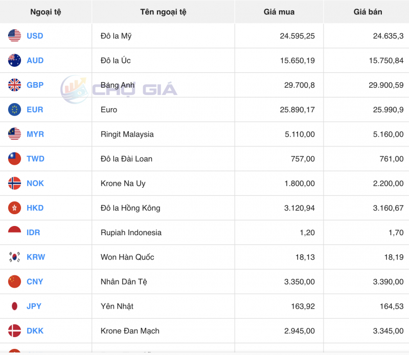 Tỷ giá USD chiều nay 29/10/2023: Giá đô hôm nay, USD chợ đen, USD VCB giảm nhẹ không đáng kể