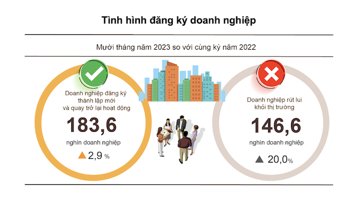 Gần 132.000 doanh nghiệp thành lập mới trong 10 tháng
