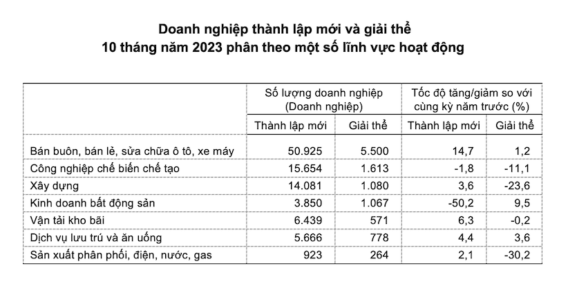 Gần 132.000 doanh nghiệp thành lập mới trong 10 tháng