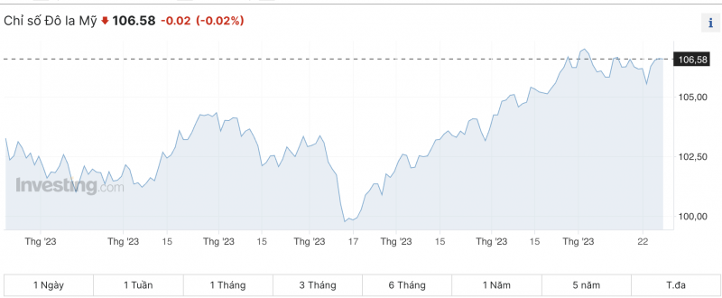 Tỷ giá USD chiều nay 29/10/2023: Giá đô hôm nay, USD chợ đen, USD VCB giảm nhẹ không đáng kể