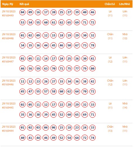 Vietlott 29/10, Kết quả xổ số Keno hôm nay ngày 29/10/2023, Vietlott Keno Chủ Nhật 29/10