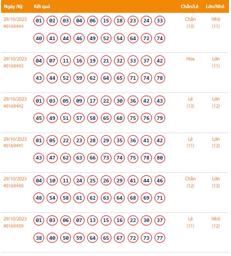 Vietlott 29/10, Kết quả xổ số Keno hôm nay ngày 29/10/2023, Vietlott Keno Chủ Nhật 29/10