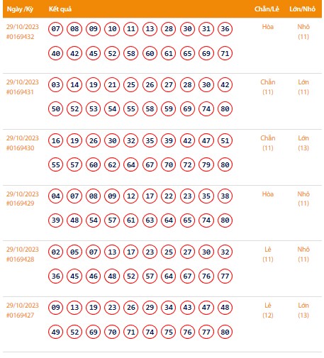 Vietlott 29/10, Kết quả xổ số Keno hôm nay ngày 29/10/2023, Vietlott Keno Chủ Nhật 29/10