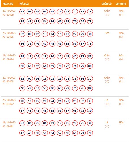 Vietlott 29/10, Kết quả xổ số Keno hôm nay ngày 29/10/2023, Vietlott Keno Chủ Nhật 29/10