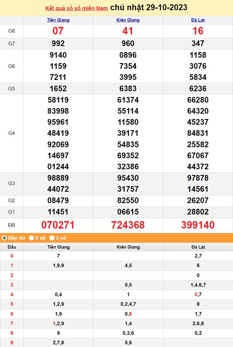 XSMN 29/10, Xổ số miền Nam ngày 29 tháng 10