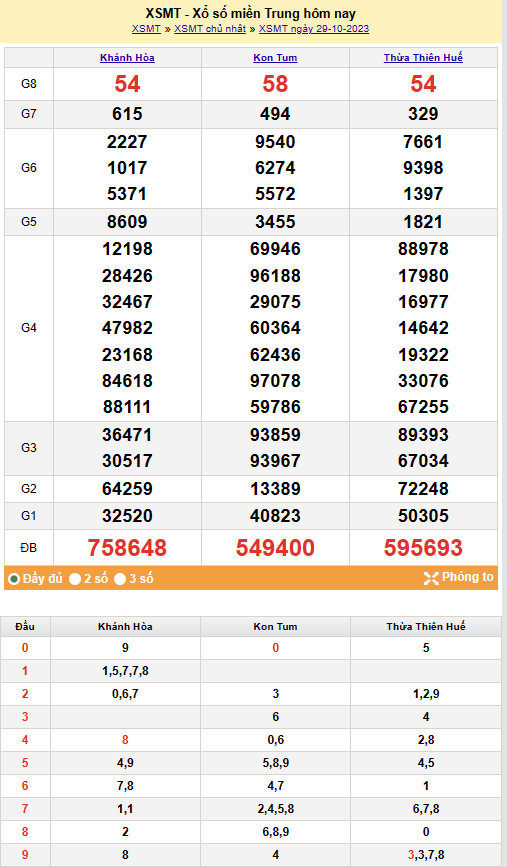 Kết quả Xổ số miền Trung ngày 30/10/2023, KQXSMT ngày 30 tháng 10, XSMT 30/10, xổ số miền Trung hôm nay