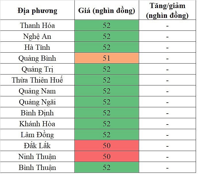 Tại khu vực miền Trung - Tây Nguyên, giá heo hơi hôm nay 30/10/2023 ghi nhận phổ biến ở mức 52.000 đồng/kg