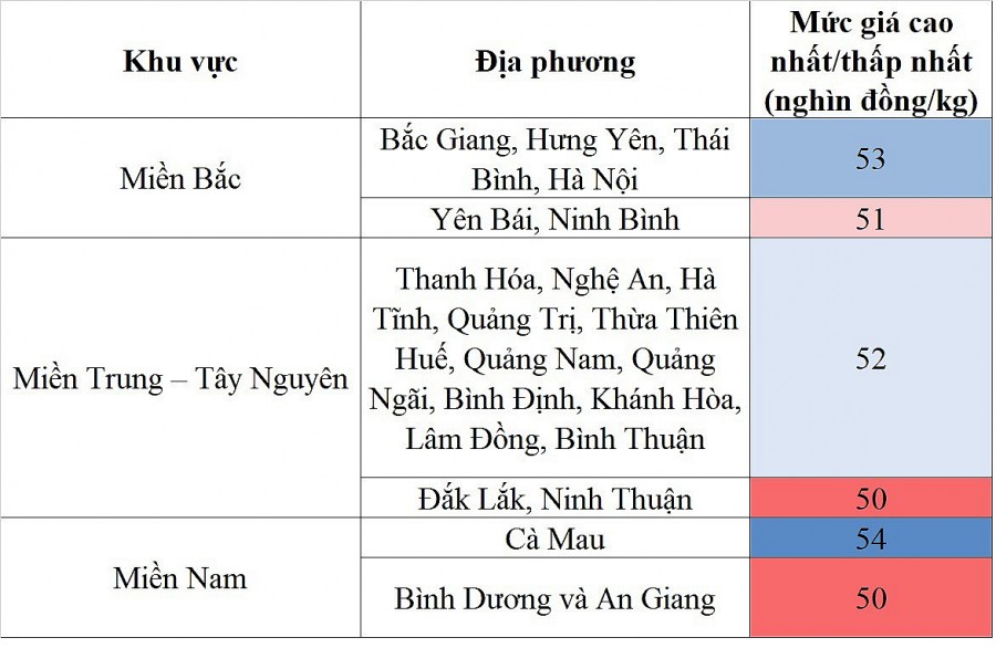 Biến động giá heo hơi các khu vực