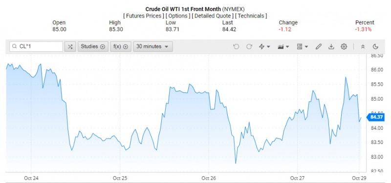 Giá dầu WTI trên thị trường thế giới rạng sáng 30/10 (theo giờ Việt Nam)