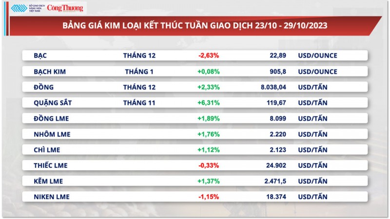 Thị trường hàng hóa hôm nay ngày 30/10/2023:Giá ngô đứt chuỗi tăng 5 tuần liên tiếp, giá dầu hạ nhiệt