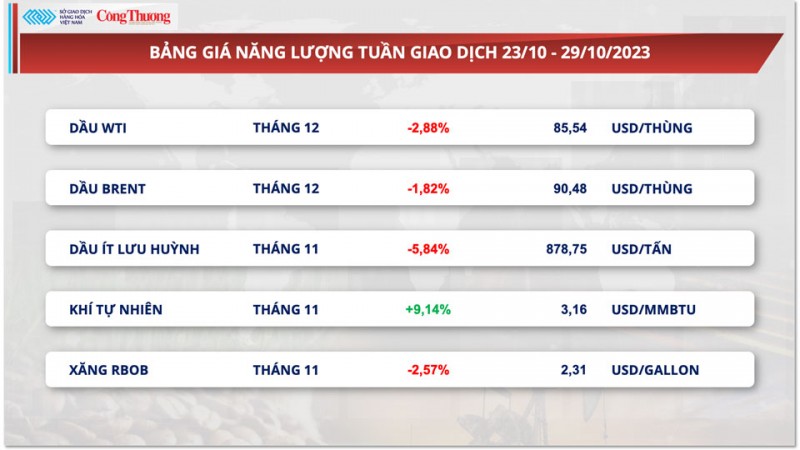 Thị trường hàng hóa hôm nay ngày 30/10/2023:Giá ngô đứt chuỗi tăng 5 tuần liên tiếp, giá dầu hạ nhiệt