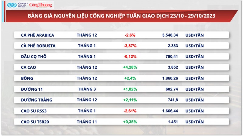 Thị trường hàng hóa hôm nay ngày 30/10/2023:Giá ngô đứt chuỗi tăng 5 tuần liên tiếp, giá dầu hạ nhiệt