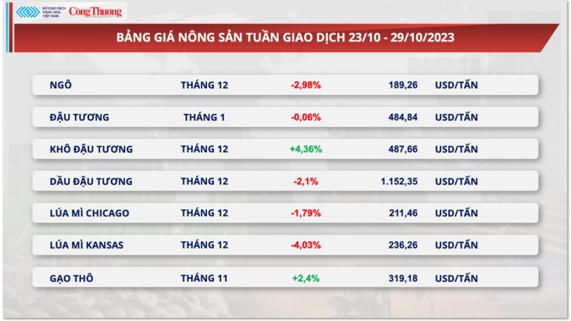 Thị trường hàng hóa hôm nay ngày 30/10/2023:Giá ngô đứt chuỗi tăng 5 tuần liên tiếp, giá dầu hạ nhiệt