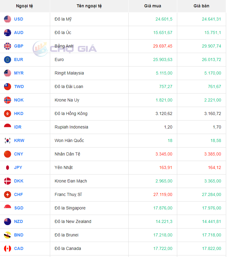 Bảng giá ngoại chợ đen hôm nay 29/10/2023 - Nguồn: Chợ giá