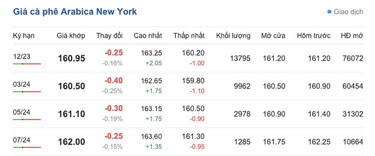 Giá Arabia và Robusta mới nhất ngày 30/10/2023
