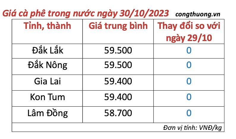 Thị trường cà phê trong nước ngày 30/10/2023