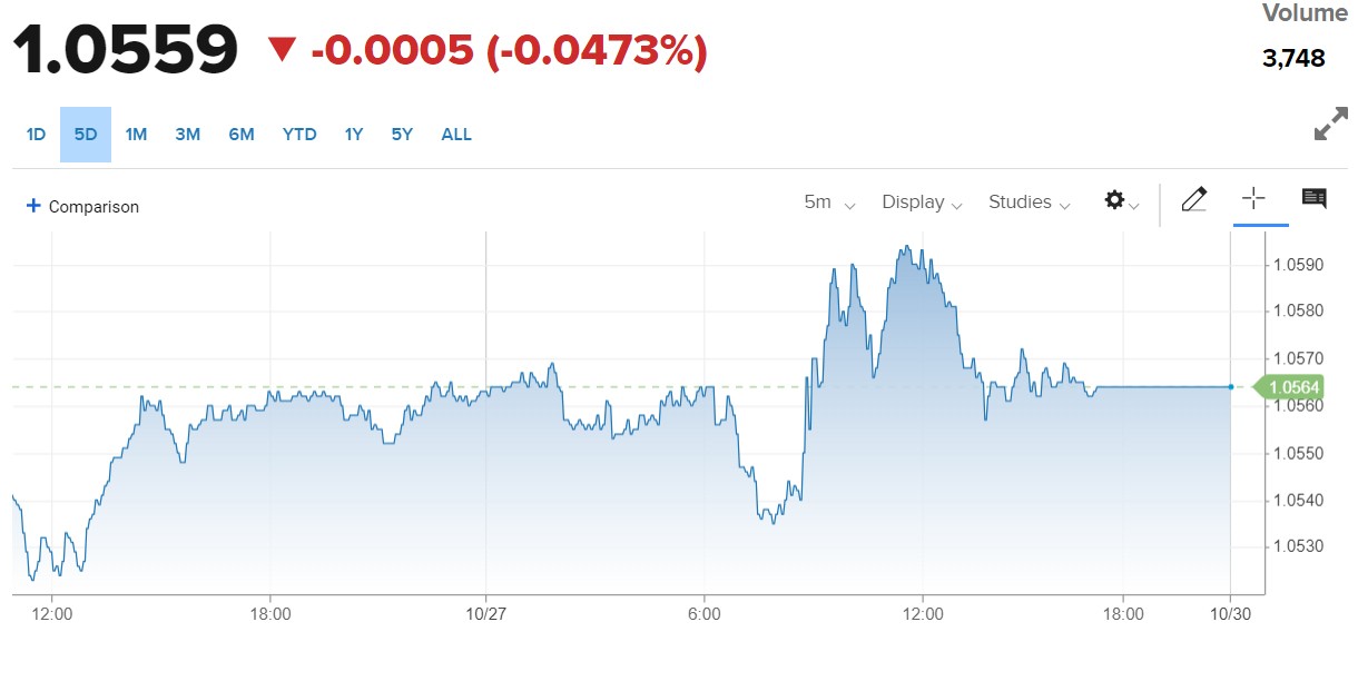 Tỷ giá Euro hôm nay 30/10/2023: Đồng Euro tăng nhẹ, chợ đen bán ra 26.006,61 VND/EUR