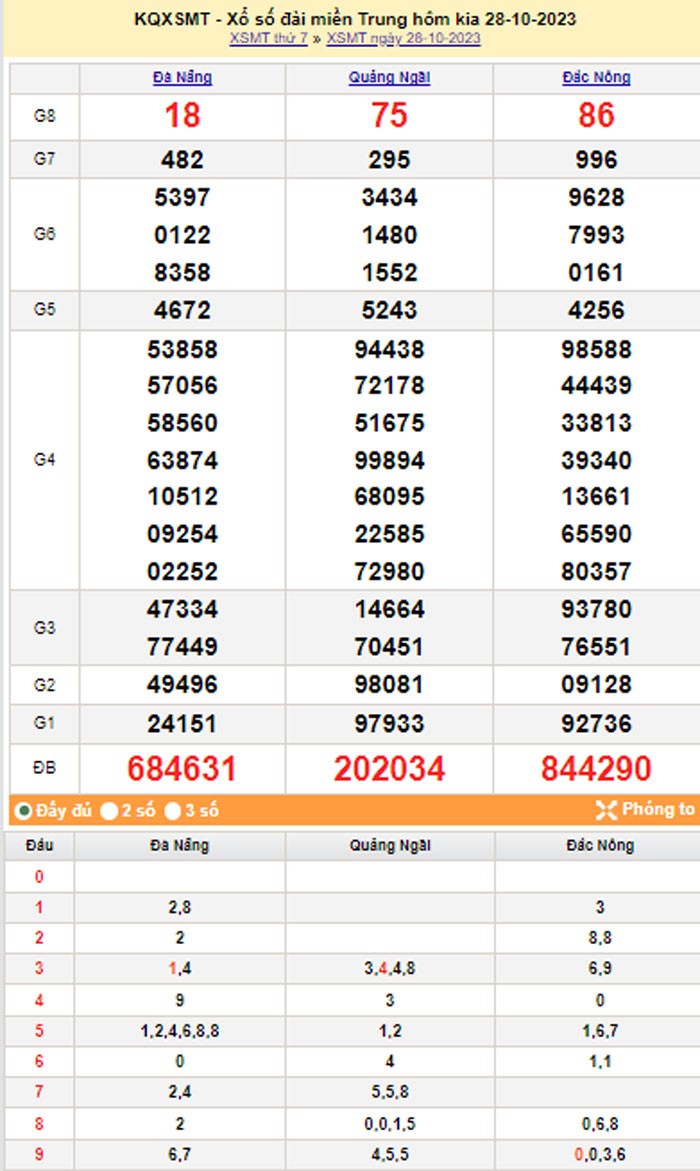 XSMT 30/10, Kết quả xổ số miền Trung hôm nay 30/10/2023, xổ số miền Trung ngày 30 tháng 10,trực tiếp XSMT 30/10