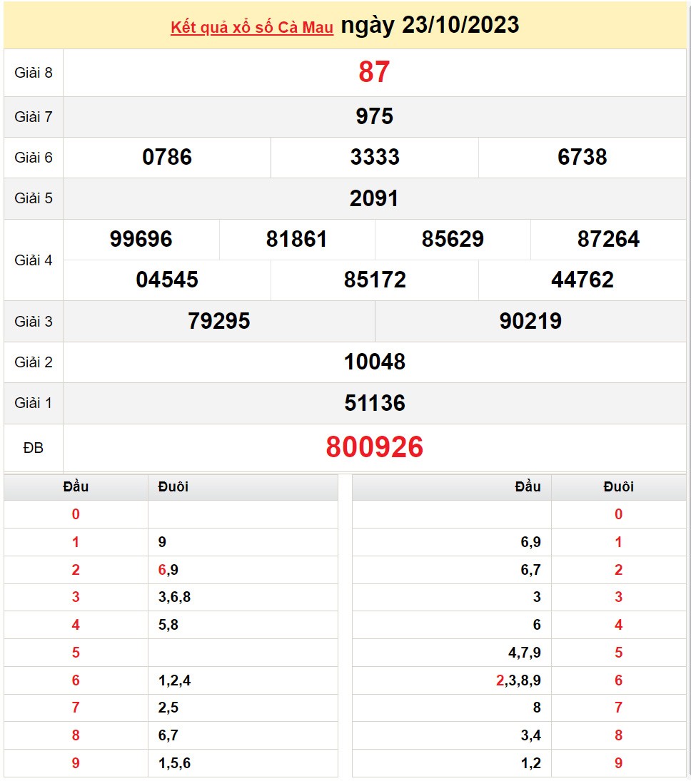 XSCM 23/10, Kết quả Xổ số Cà Mau ngày 23/10