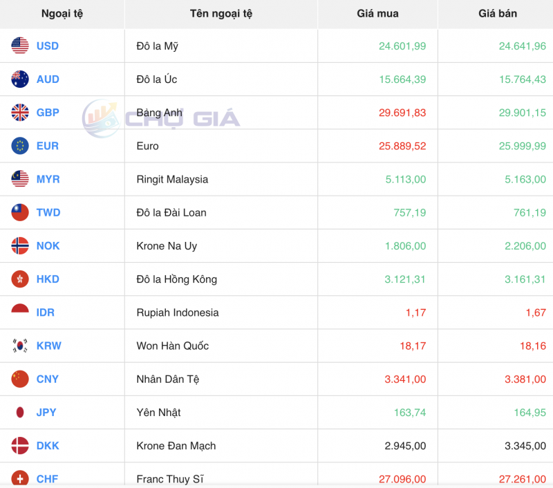 Tỷ giá USD chiều nay 30/10/2023: Giá đô hôm nay, USD chợ đen, USD VCB