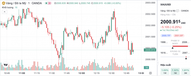 Giá vàng chiều nay 30/10/2023: Giá vàng 9999, SJC, 24K, Mi Hồng, PNJ, DOJI