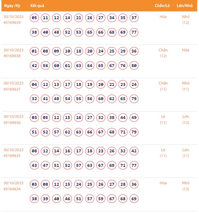 Vietlott 30/10, Kết quả xổ số Keno hôm nay ngày 30/10/2023, Vietlott Keno thứ Hai 30/10