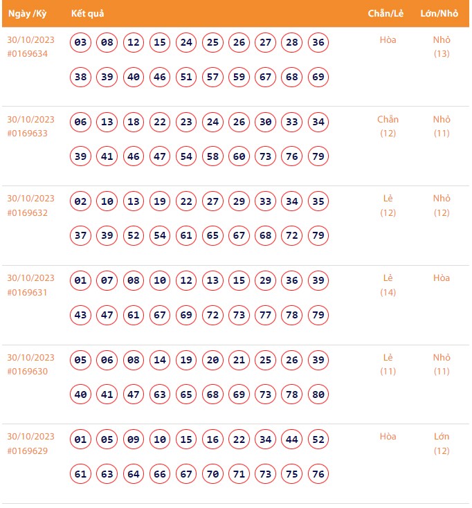 Vietlott 30/10, Kết quả xổ số Keno hôm nay ngày 30/10/2023, Vietlott Keno thứ Hai 30/10