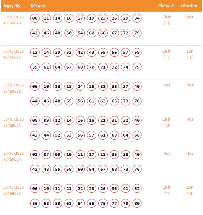 Vietlott 30/10, Kết quả xổ số Keno hôm nay ngày 30/10/2023, Vietlott Keno thứ Hai 30/10