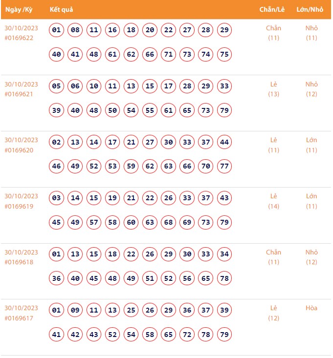 Vietlott 30/10, Kết quả xổ số Keno hôm nay ngày 30/10/2023, Vietlott Keno thứ Hai 30/10