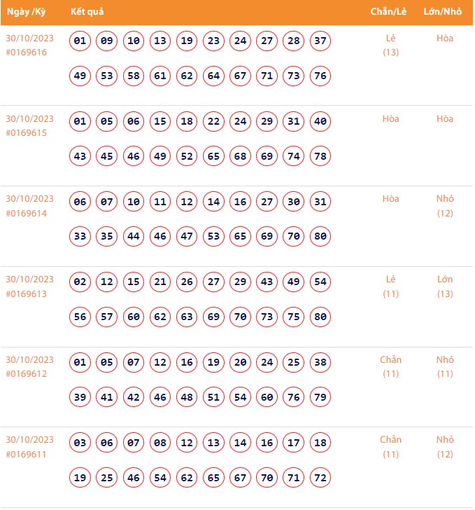 Vietlott 30/10, Kết quả xổ số Keno hôm nay ngày 30/10/2023, Vietlott Keno thứ Hai 30/10