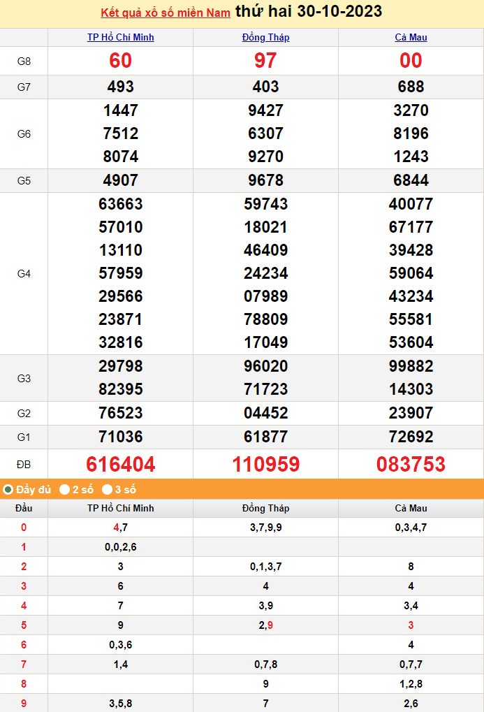 XSMN 31/10, Kết quả xổ số miền Nam hôm nay 31/10/2023, xổ số miền Nam ngày 31 tháng 10,trực tiếp XSMN 31/10