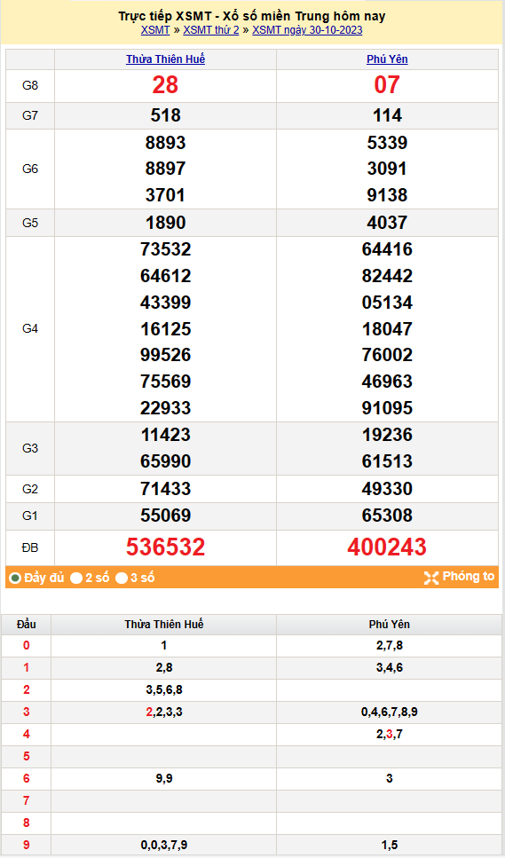 Kết quả Xổ số miền Trung ngày 31/10/2023, KQXSMT ngày 31 tháng 10, XSMT 31/10, xổ số miền Trung hôm nay