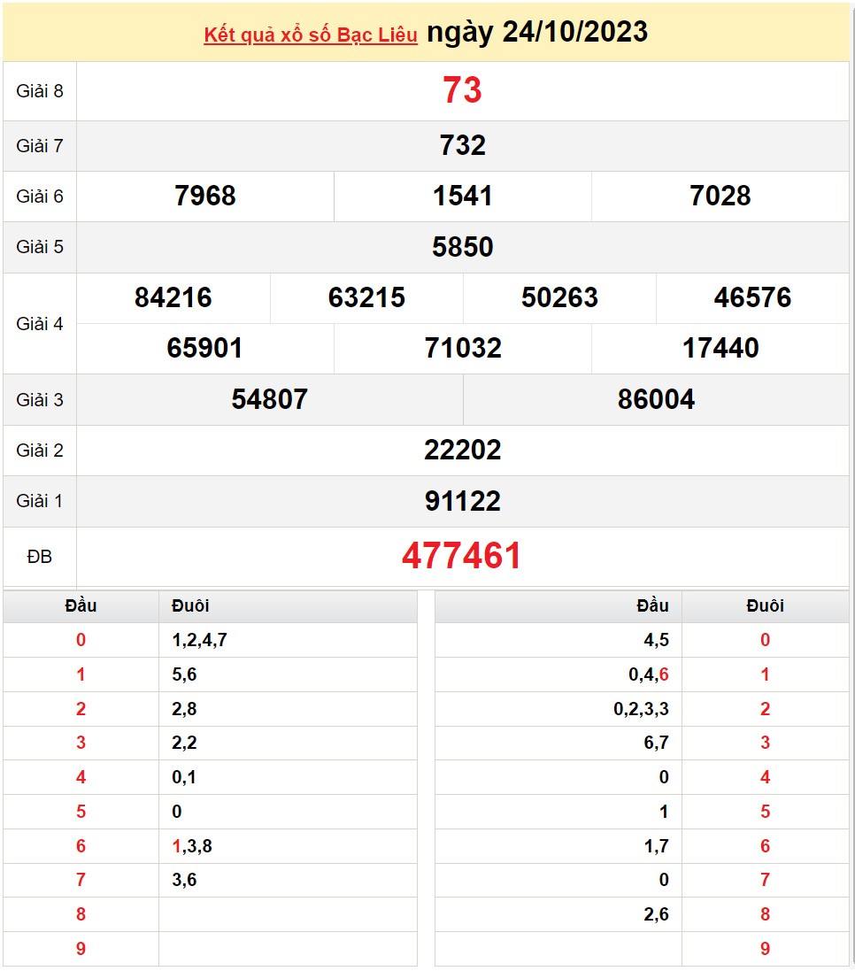 XSBL 31/10, Kết quả xổ số Bạc Liêu hôm nay 31/10/2023, KQXSBL thứ Ba ngày 31 tháng 10