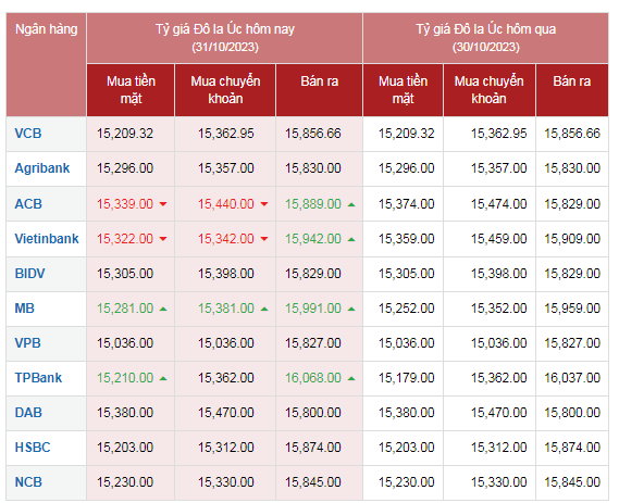 Tỷ giá AUD hôm nay 31/10/2023: Giá đô la Úc