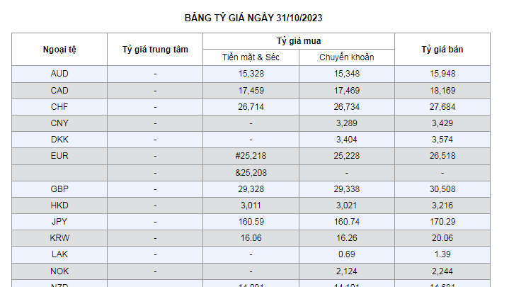 Tỷ giá AUD hôm nay 31/10/2023: Giá đô la Úc Vietcombank, chợ đen tăng mạnh