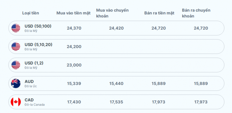 Tỷ giá AUD hôm nay 31/10/2023: Giá đô la Úc Vietcombank, chợ đen tăng mạnh