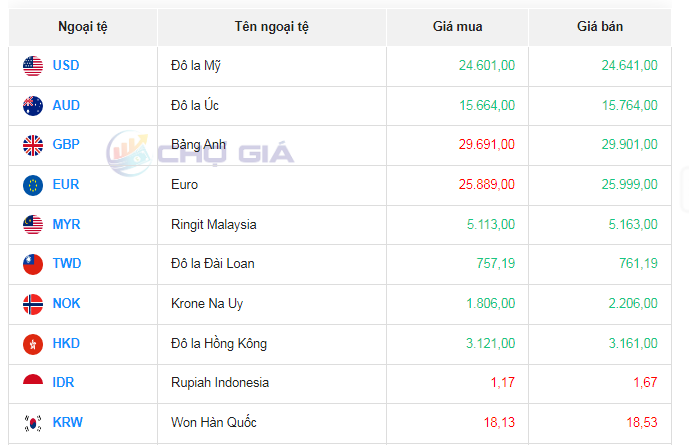 Tỷ giá AUD hôm nay 31/10/2023: Giá đô la Úc Vietcombank, chợ đen tăng mạnh