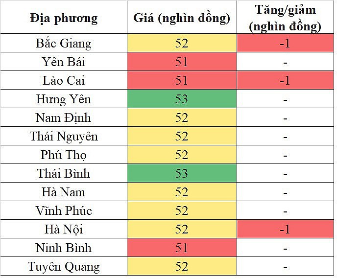 Giá heo hơi miền Bắc ngày 31/10/2023 giảm nhẹ