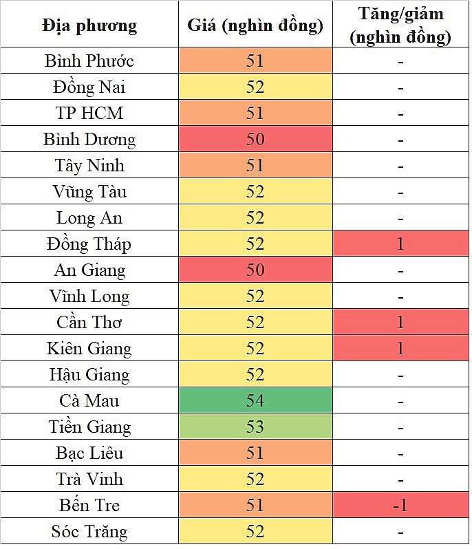 Tại khu vực miền Nam, giá heo hơi hôm nay ngày 31/10/2023 biến động trái chiều