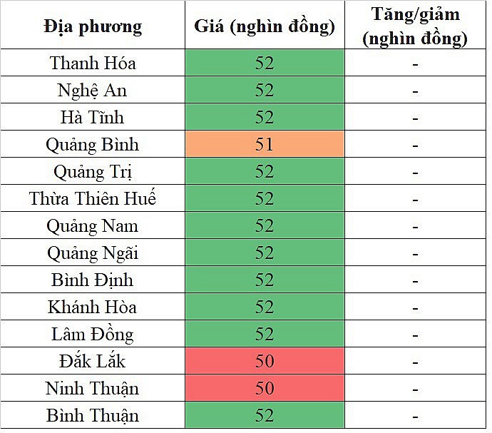 Tại khu vực miền Trung - Tây Nguyên, giá heo hơi hôm nay 31/10/2023 đi ngang trên diện rộng