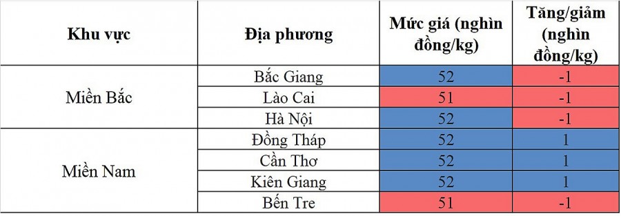 Biến động giá heo hơi