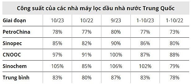 Thông lượng dầu thô tháng 10 Trung Quốc được dự báo giảm