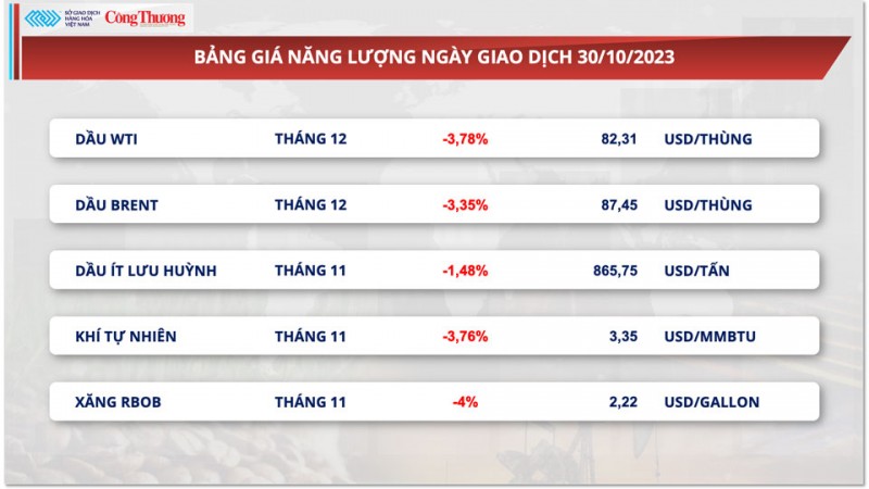 Thị trường hàng hóa hôm nay ngày 31/10/2023: Giá dầu lao dốc hơn 3%, giá khô đậu tương quay đầu giảm mạnh