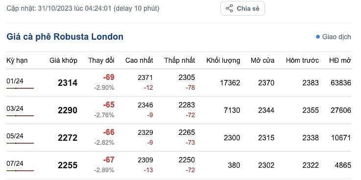 Giá Arabia và Robusta mới nhất ngày 31/10/2023