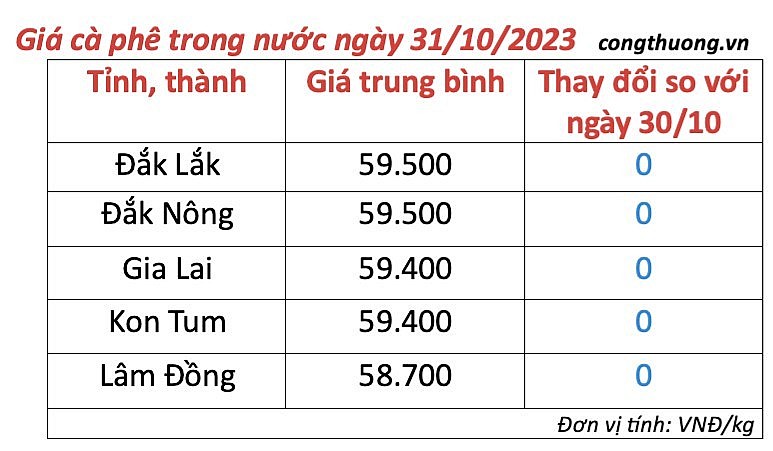 Thị trường cà phê trong nước ngày 31/10/2023