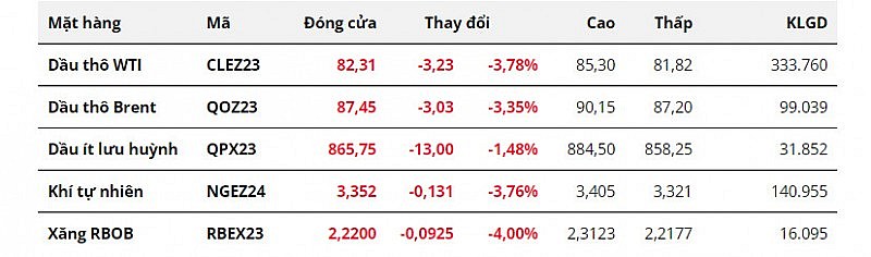 Yếu tố địa chính trị và nhu cầu hạ nhiệt, giá dầu giảm hơn 3%